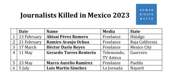 Periodistas asesinados en Me&#x000301;xico durante 2023