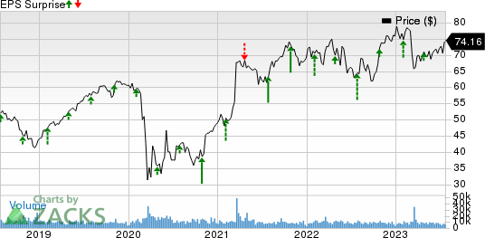 The Hartford Financial Services Group, Inc. Price and EPS Surprise