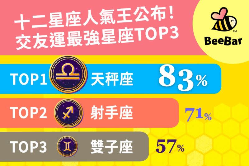 ▲誰是「12星座」交友王？交友APP《BeeBar》曝光交友運最強的星座TOP 3，人氣王由「天秤座」奪得冠軍，「水瓶座」則讓人又愛又恨。（圖／BeeBar提供）