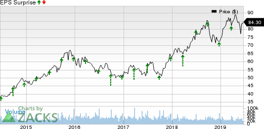 NIKE, Inc. Price and EPS Surprise