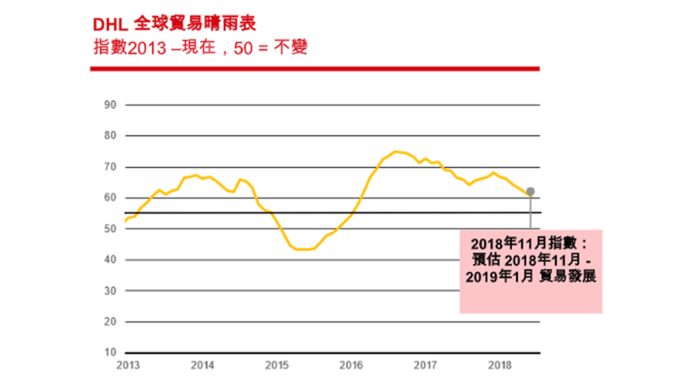 DHL 調查：全球貿易未來一季續成長 成長最強勁國家是印度