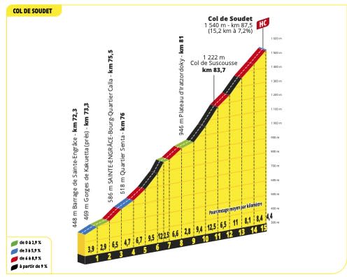 Stage 5 includes the steep Col de Soudet