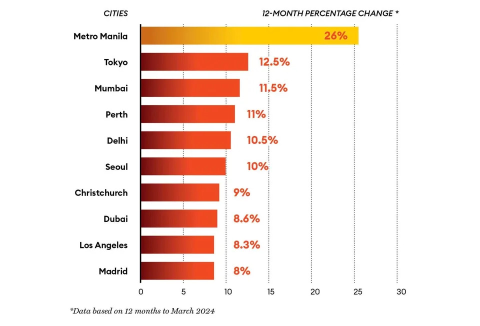 Porcentaje de variación de los precios de las viviendas de lujo en los últimos doce meses, según el informe Prime Global Cities de Knight Frank. 