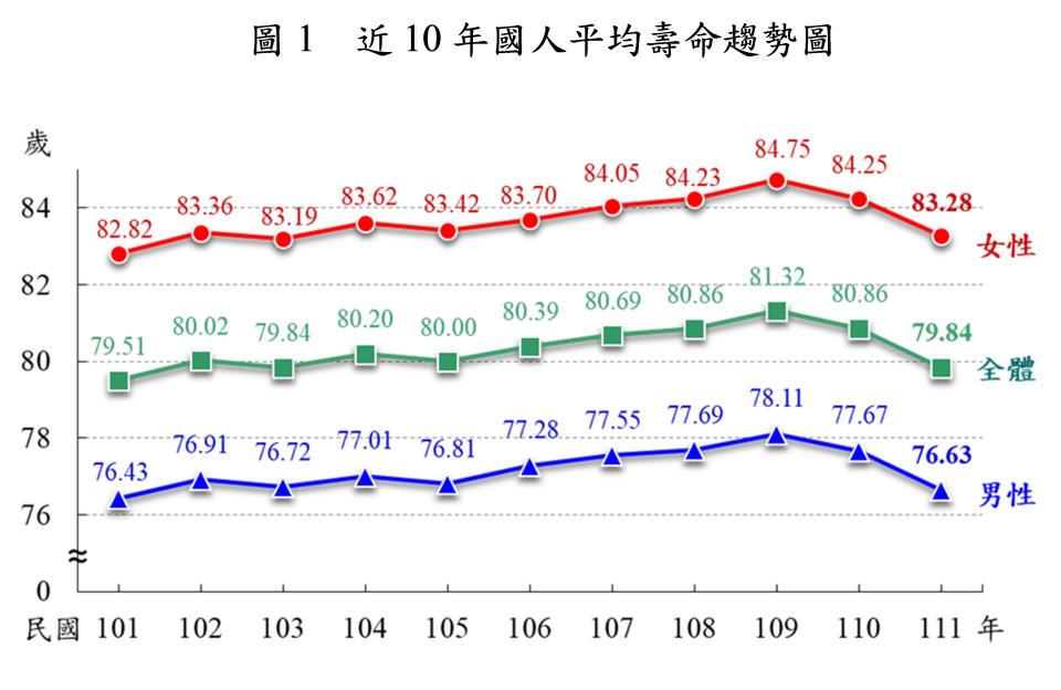 國人平均壽命上次低於80歲，是在2014年。（內政部提供）