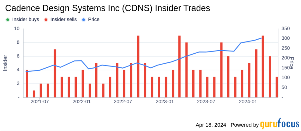 Director Vincentelli Sangiovanni Sells Shares of Cadence Design Systems Inc (CDNS)