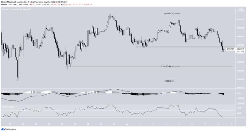 Bitcoin Preis Kurs BTC 2-Stunden-Chart 8. Juli 2021