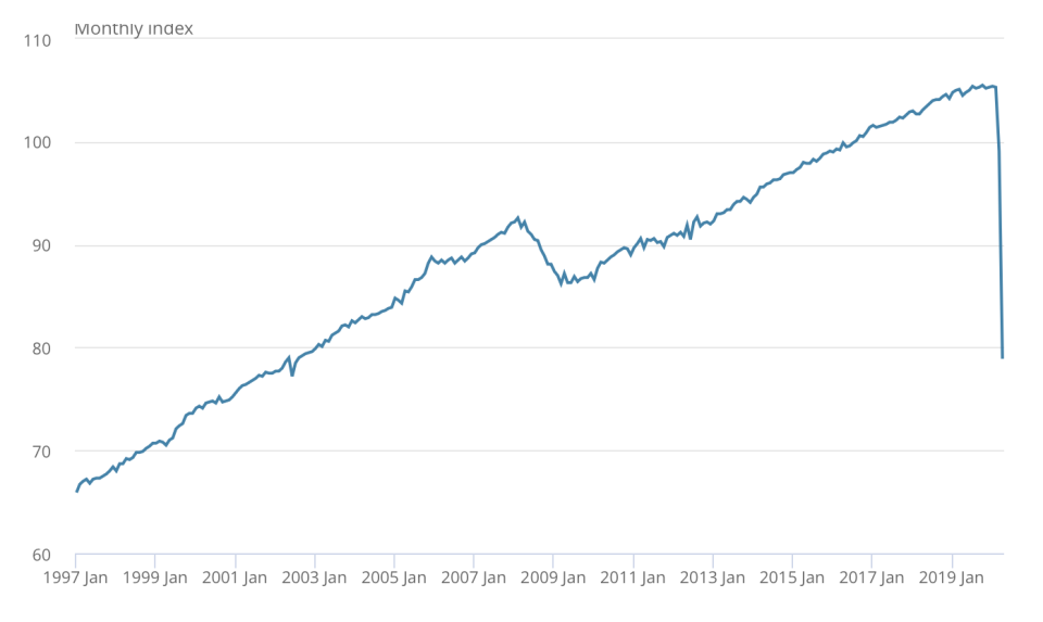 The UK's gross domestic product (GDP) fell by 20.4% in April, following a fall of 5.8% in March. Chart: Office for National Statistics