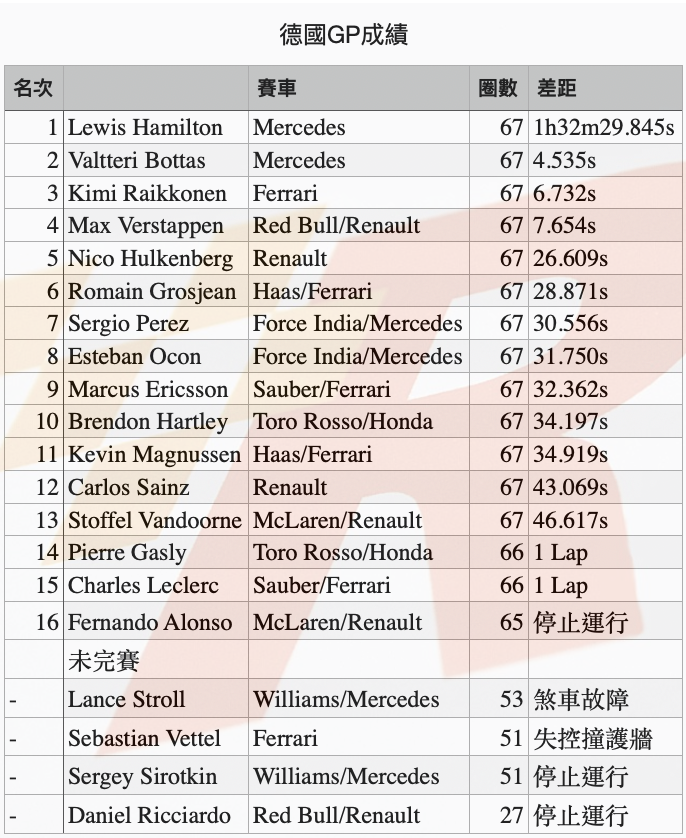 雨降轉機現Hamilton勝出Vettel撞車的德國GP