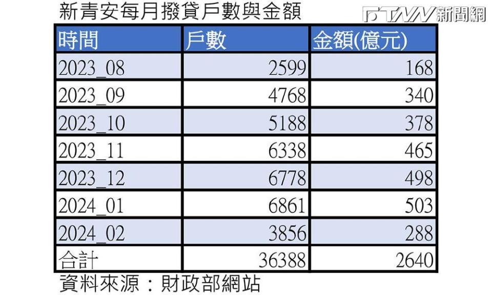 新青安每月撥貸戶數與金額