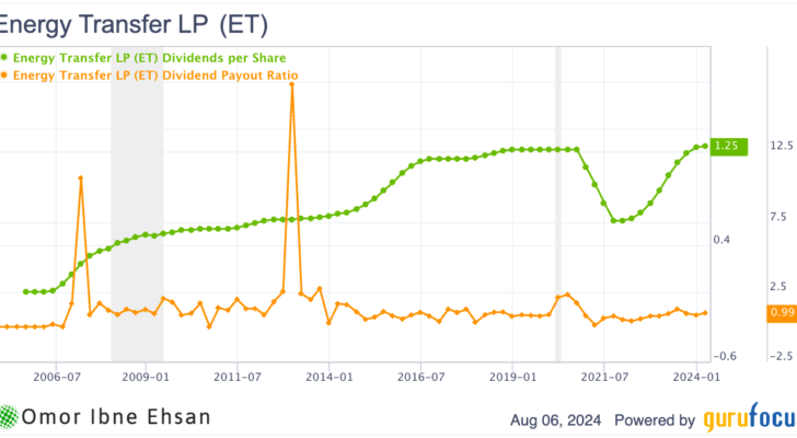 ET Dividends