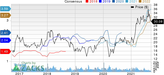 Commercial Metals Company Price and Consensus