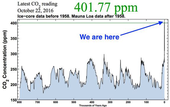 800,000-year history of carbon dioxide levels in Earth's atmosphere, showing the recent spike.