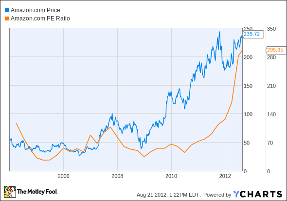 AMZN Chart