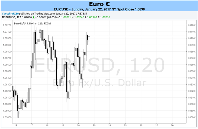 EUR/USD in Choppy Waters as Dovish Draghi at Odds with Better Data