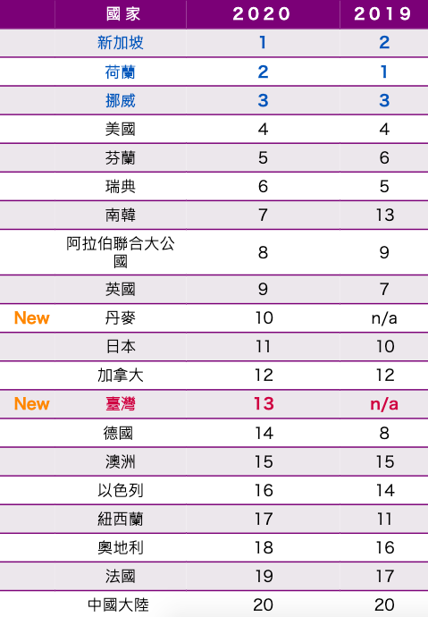 台灣首次參與《2020自動駕駛汽車準備度》，名列13。新加坡、荷蘭、挪威分別為前三名   圖：取自KPMG官網