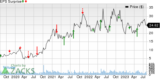 Livent Corporation Price and EPS Surprise