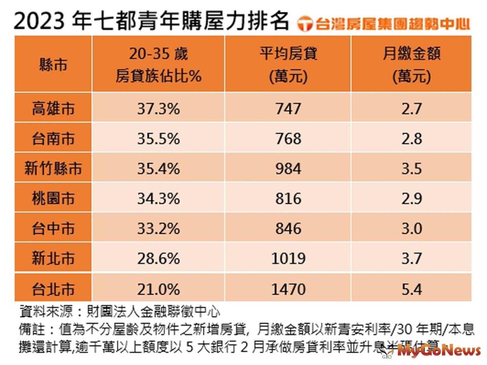 ▲七都青年購屋力排名(圖/台灣房屋)
