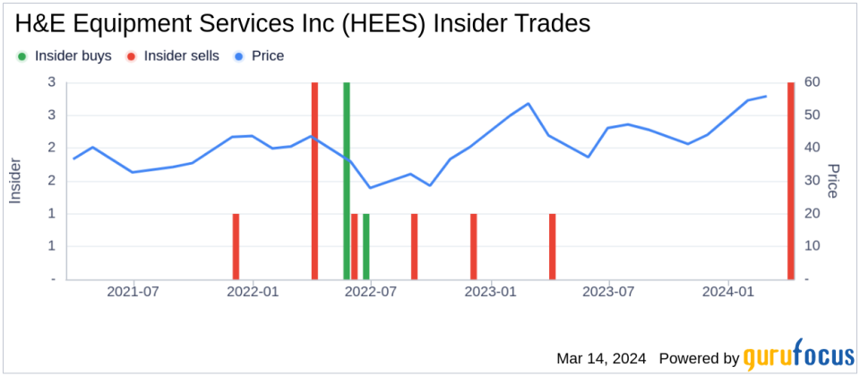 Director Gary Bagley Sells 10,000 Shares of H&E Equipment Services Inc (HEES)