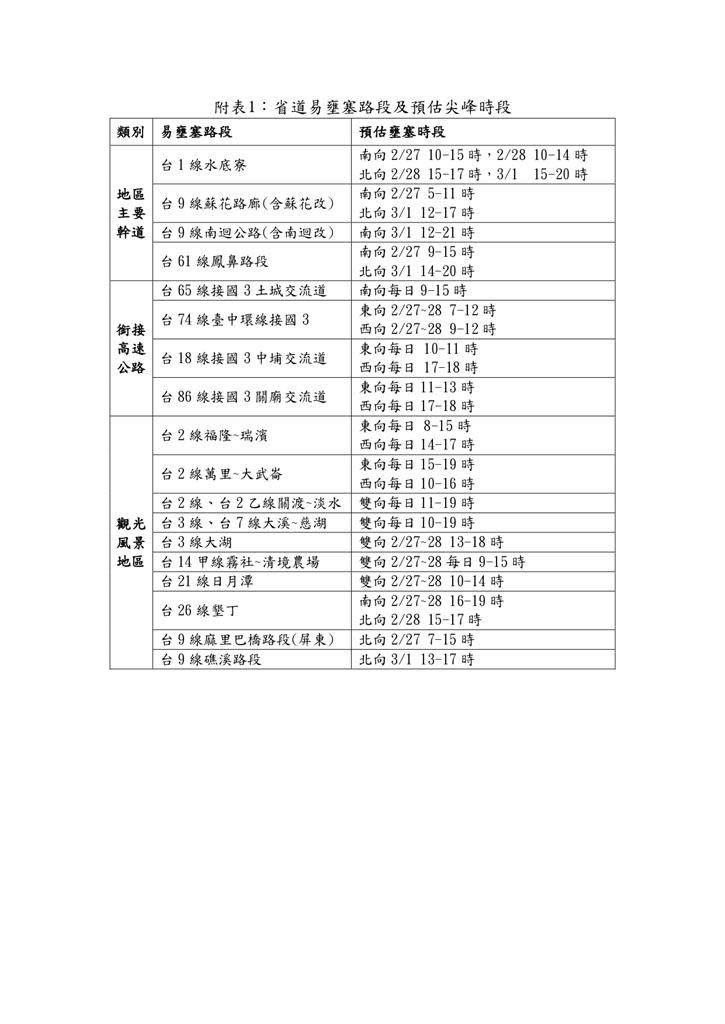 快新聞／228連假易塞路段及時段出爐！ 搭90條國道客運享優惠