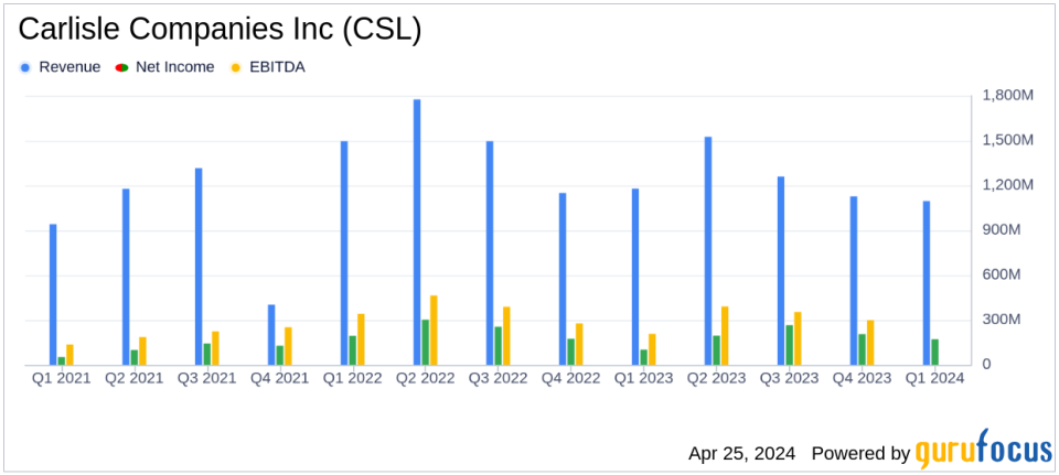 Carlisle Companies Inc (CSL) Surpasses Analyst Estimates with Strong Q1 2024 Performance