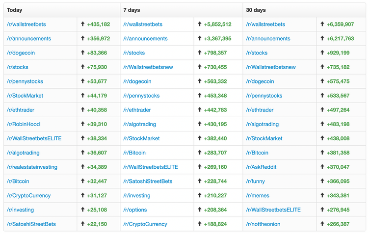 Reddit's top-growing communities