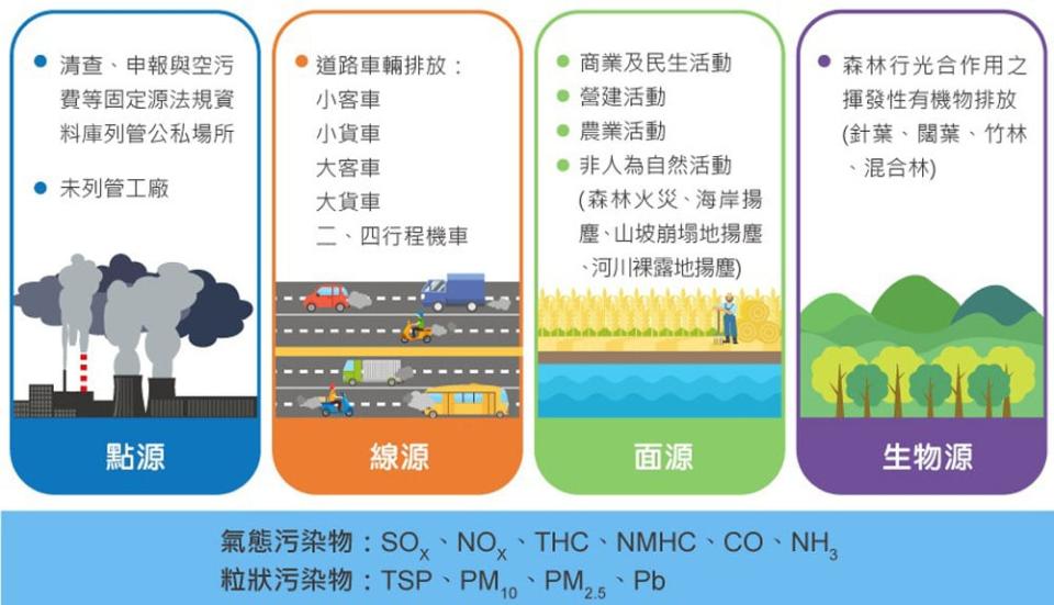 空氣污染排放清冊（圖：環保署）