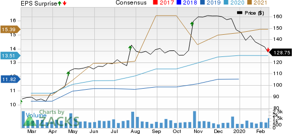 Lithia Motors, Inc. Price, Consensus and EPS Surprise