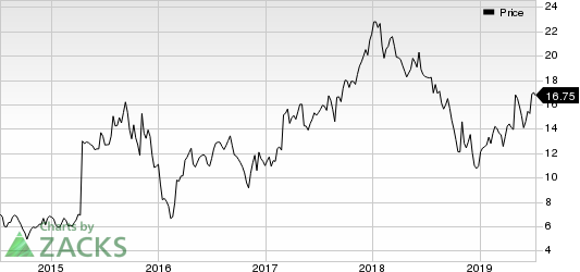 Builders FirstSource, Inc. Price