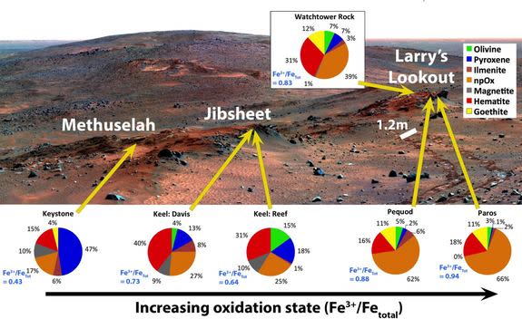 This false-color mosaic of Cumberland Ridge on the Martian surface covers a space about 1/3 the size of a football field. Its labeled regions show dramatically varying iron-bearing mineralogy.