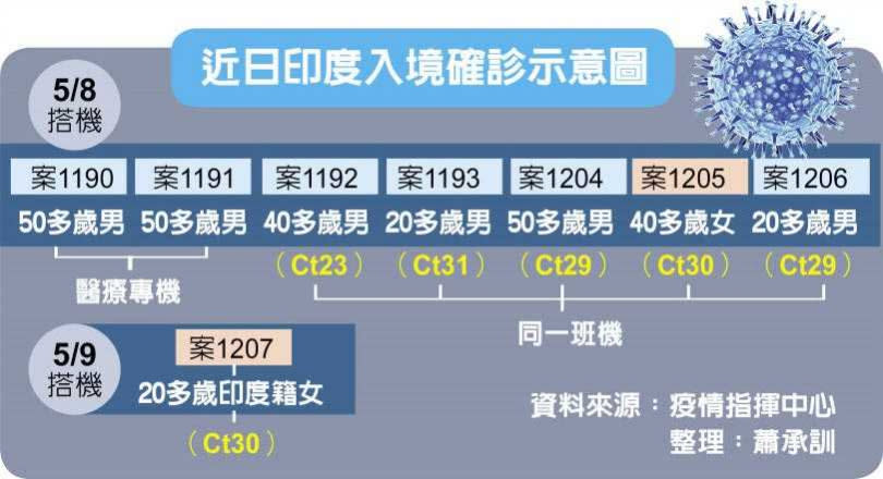 近日印度入境確診示意圖