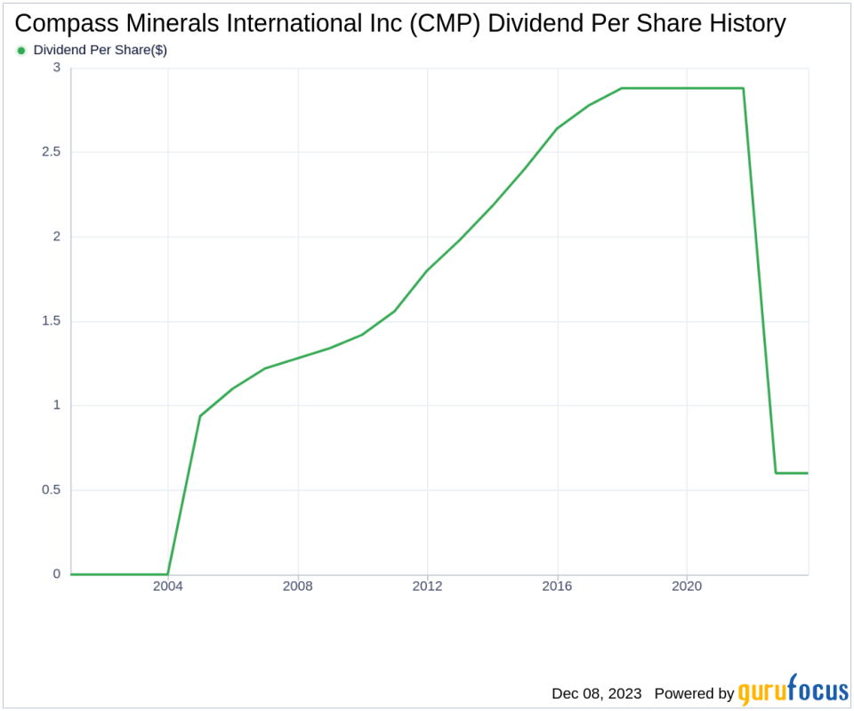 Compass Minerals International Inc's Dividend Analysis