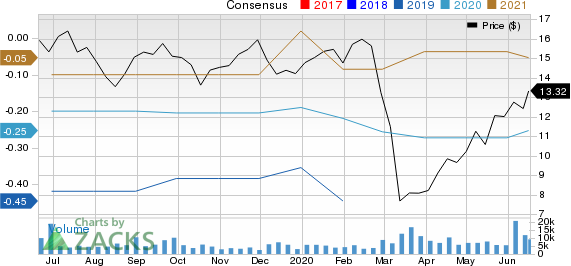 Zuora, Inc. Price and Consensus