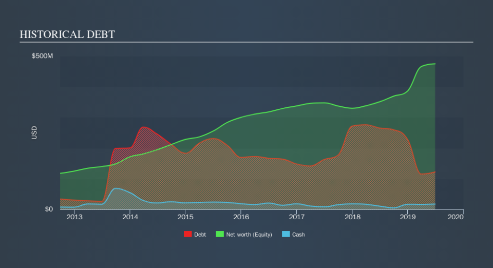 NasdaqGS:ATRO Historical Debt, September 25th 2019