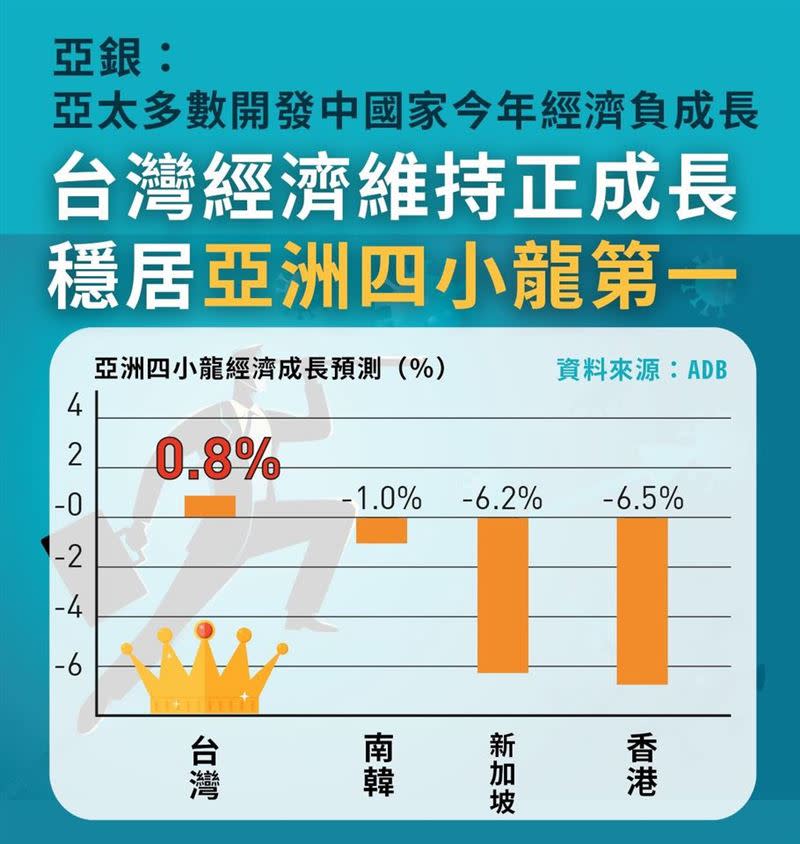 台灣今年經濟將成長仍有0.8％，居亞洲四小龍之冠。（圖／翻攝自王定宇臉書）