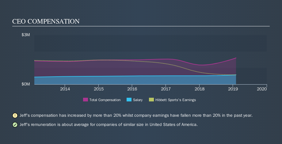 NasdaqGS:HIBB CEO Compensation, November 11th 2019