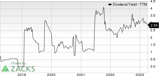 TIM S.A. Sponsored ADR Dividend Yield (TTM)