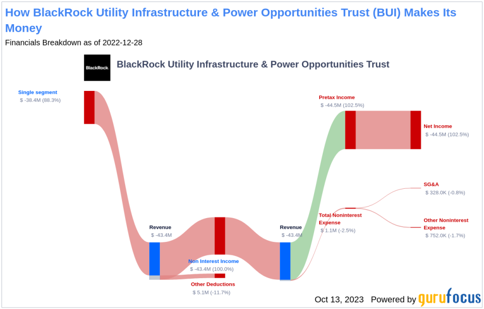 BlackRock Utility Infrastructure & Power Opportunities Trust's Dividend Analysis