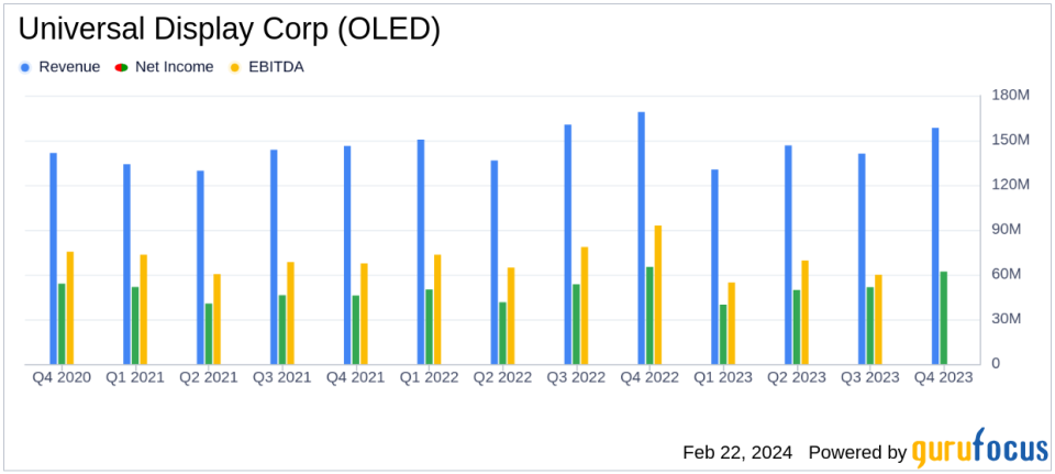 Universal Display Corp (OLED) Reports Mixed Results for Q4 and Full Year 2023