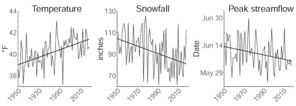 <span class="caption">As temperature has risen over the past seven decades, snowfall has declined, and peak streamflow shifted earlier in the year across the Greater Yellowstone Area.</span> <span class="attribution"><a class="link " href="https://gyclimate.org/" rel="nofollow noopener" target="_blank" data-ylk="slk:2021 Greater Yellowstone Climate Assessment;elm:context_link;itc:0;sec:content-canvas">2021 Greater Yellowstone Climate Assessment</a>, <a class="link " href="http://creativecommons.org/licenses/by-nd/4.0/" rel="nofollow noopener" target="_blank" data-ylk="slk:CC BY-ND;elm:context_link;itc:0;sec:content-canvas">CC BY-ND</a></span>