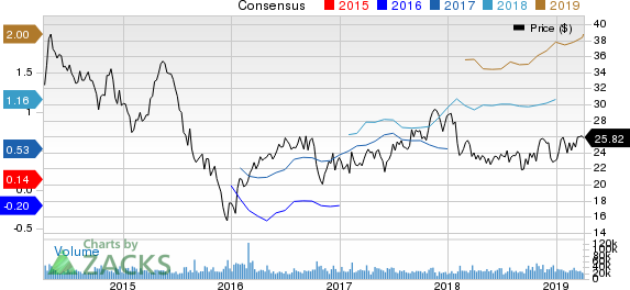 Cabot Oil & Gas Corporation Price and Consensus