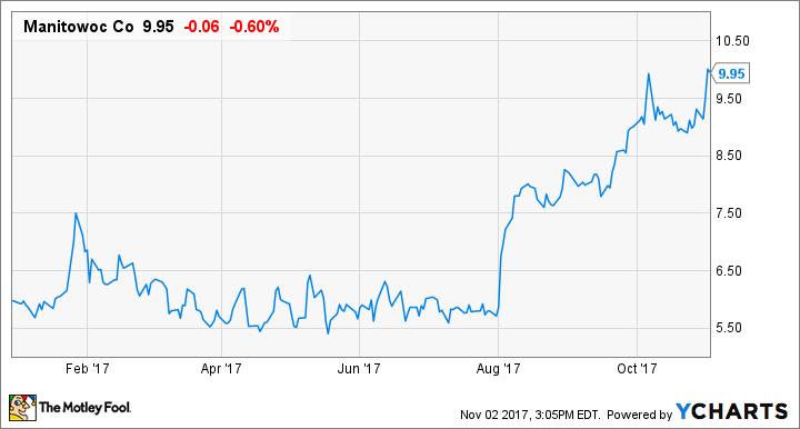 MTW Chart