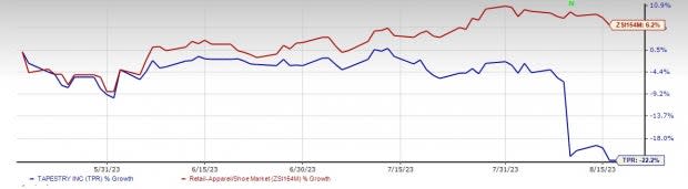 Coach owner Tapestry (TPR) Q1 2020 earnings beat