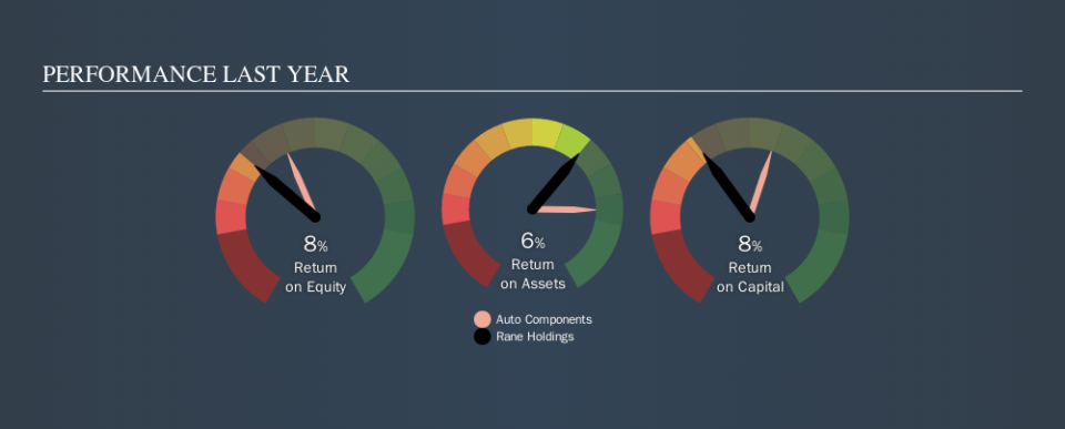 NSEI:RANEHOLDIN Past Revenue and Net Income, October 8th 2019