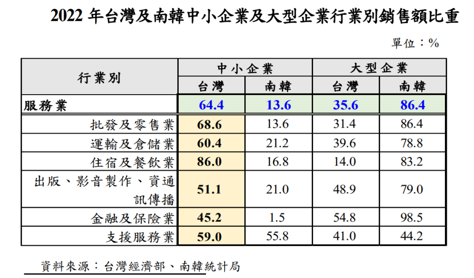 2022年台灣及南韓中小企業及大型企業行業別銷售額比重。資料來源：央行