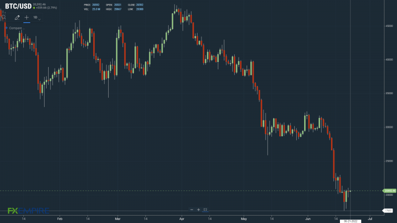 BTCUSD 210622 Daily Chart