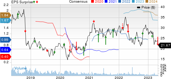 Trinity Industries, Inc. Price, Consensus and EPS Surprise