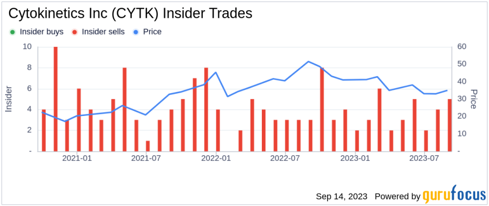 Insider Sell: Cytokinetics Inc's President & CEO Robert Blum Sells 12,500 Shares