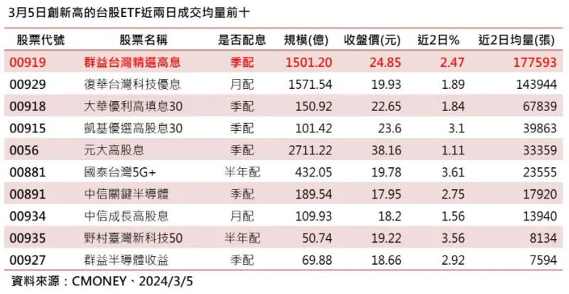 ▲3月5日創新高的台股ETF近2日成交均量前十。（資料來源／CMoney）