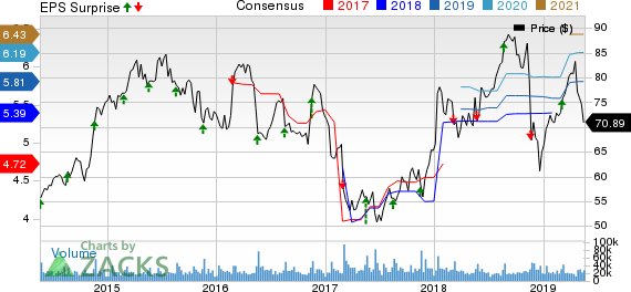 Target Corporation Price, Consensus and EPS Surprise