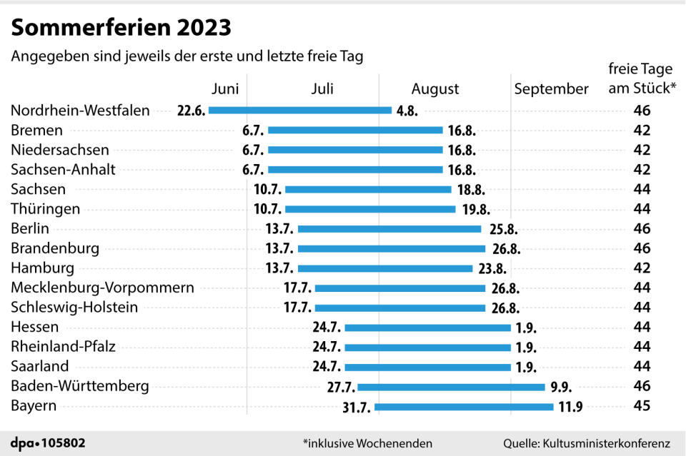 Sommerferien-Übersicht nach Bundesländern. (Grafik: Brühl, Redaktion: Loesche)